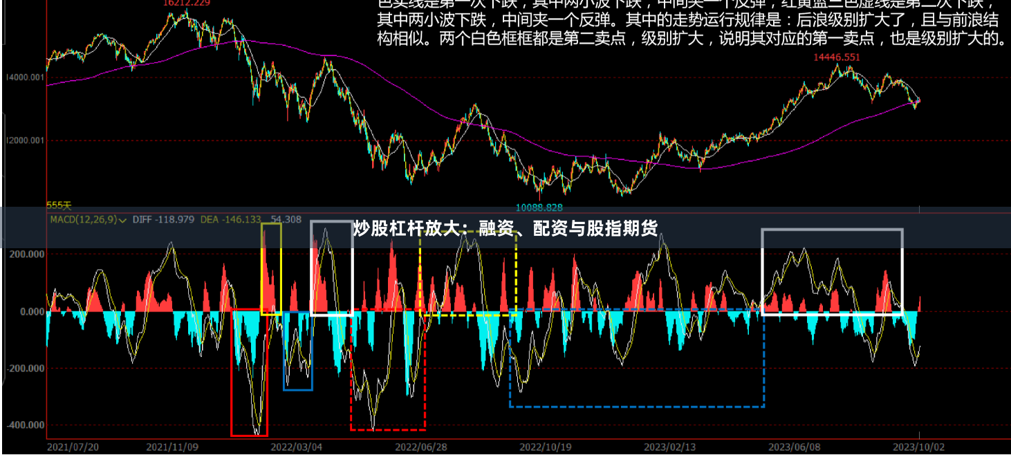 炒股杠杆放大：融资、配资与股指期货